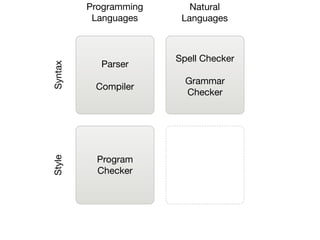 Program
Checker
Parser
Compiler
Spell Checker
Grammar
Checker
SyntaxStyle
Programming
Languages
Natural
Languages
 