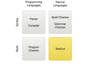 Program
Checker
TextLint
Parser
Compiler
Spell Checker
Grammar
Checker
SyntaxStyle
Programming
Languages
Natural
Languages
 