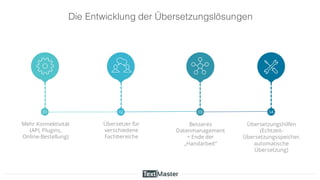 01 04
Mehr Konnektivität
(API, Plugins,
Online-Bestellung)
Übersetzungshilfen
(Echtzeit-
Übersetzungsspeicher,
automatische
Übersetzung)
03
Besseres
Datenmanagement
= Ende der
„Handarbeit“
Die Entwicklung der Übersetzungslösungen
02
Übersetzer für
verschiedene
Fachbereiche
 