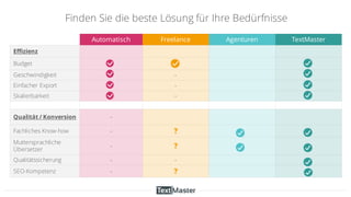 Automatisch Freelance Agenturen TextMaster
Effizienz
Budget
Geschwindigkeit -­‐
Einfacher Export -­‐
Skalierbarkeit -­‐
Qualität / Konversion -­‐
Fachliches Know-how -­‐ ?
Muttersprachliche
Übersetzer
-­‐ ?
Qualitätssicherung -­‐ -­‐
SEO-Kompetenz -­‐ ?
Finden Sie die beste Lösung für Ihre Bedürfnisse
 