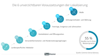 01
02
03
05
04
Landesspezifisches Vokabular
Versandinformationen und	
  Rückerstattungsregelungen
Feiertage,	
  Ereignisse und	
  Jahreszeiten
Die 6 unverzichtbaren Voraussetzungen der Lokalisierung
Zahlungsmethoden und	
  Währung
Maße
Quelle: Common Sense Advisory
55 %
Kaufen nur in ihrer
Muttersprache
06
Kontaktdaten und	
  Öffnungszeiten
 