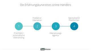 321 4
Praktikant /
automatische
Übersetzung
Freelance-
Übersetzer
Übersetzungs-
Agentur
Spezialisierte
Plattformen
Die Erfahrungskurve eines online-Händlers
 