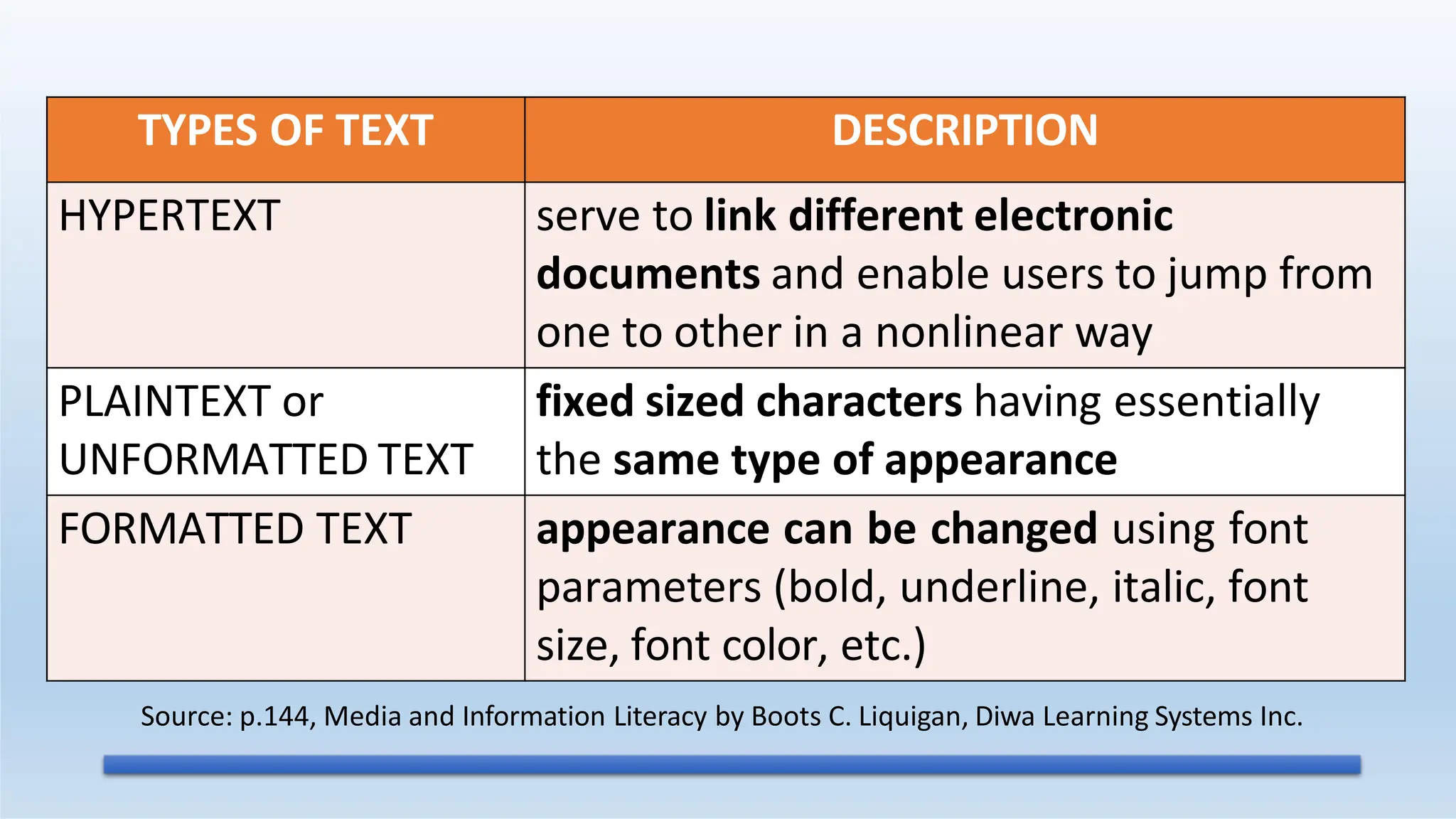 TYPES OF TEXT DESCRIPTION
HYPERTEXT serve to link different electronic
documents and enable users to jump from
one to other in a nonlinear way
PLAINTEXT or
UNFORMATTED TEXT
fixed sized characters having essentially
the same type of appearance
FORMATTED TEXT appearance can be changed using font
parameters (bold, underline, italic, font
size, font color, etc.)
Source: p.144, Media and Information Literacy by Boots C. Liquigan, Diwa Learning Systems Inc.
 