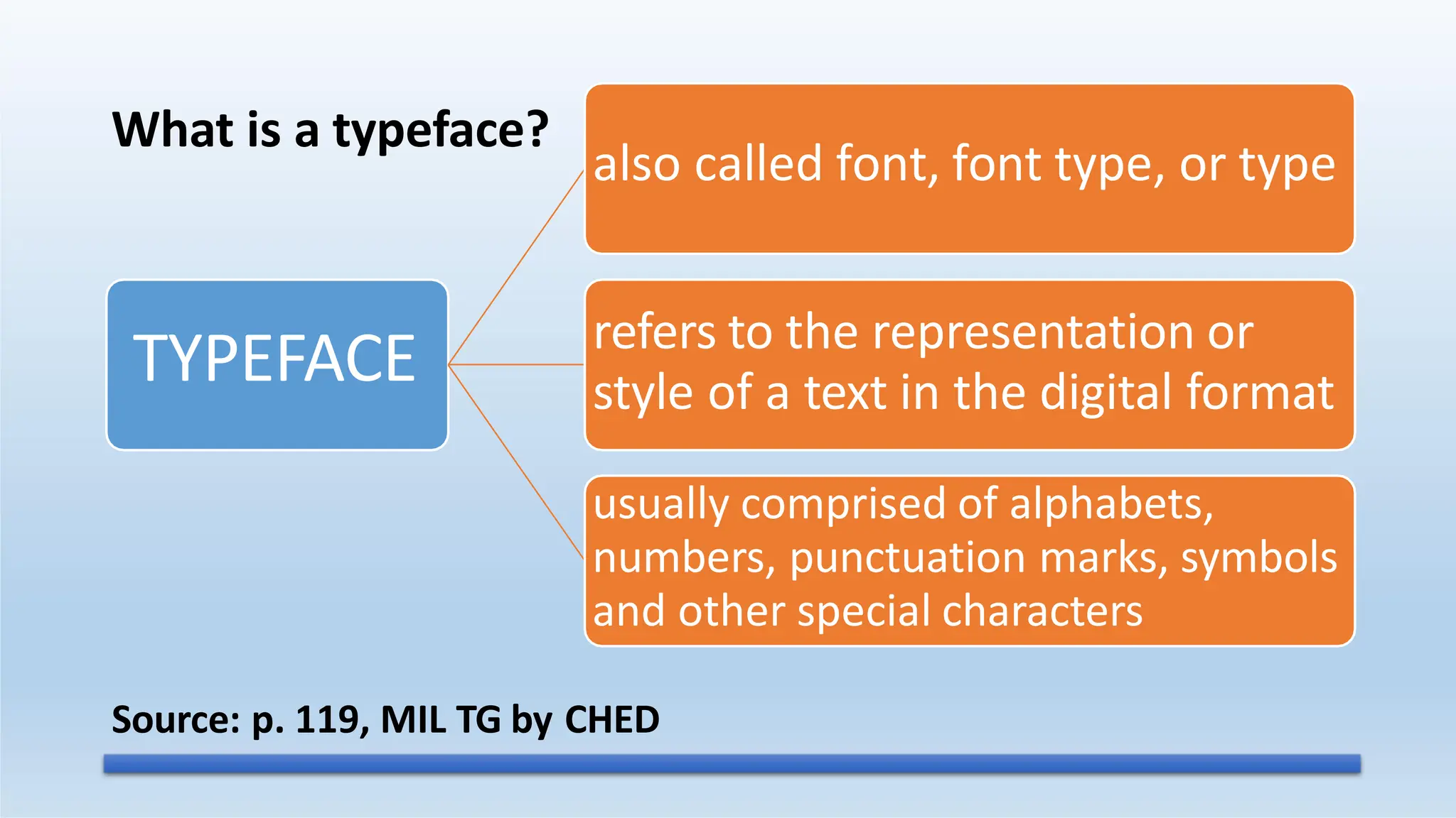 TYPEFACE
also called font, font type, or type
refers to the representation or
style of a text in the digital format
usually comprised of alphabets,
numbers, punctuation marks, symbols
and other special characters
Source: p. 119, MIL TG by CHED
What is a typeface?
 