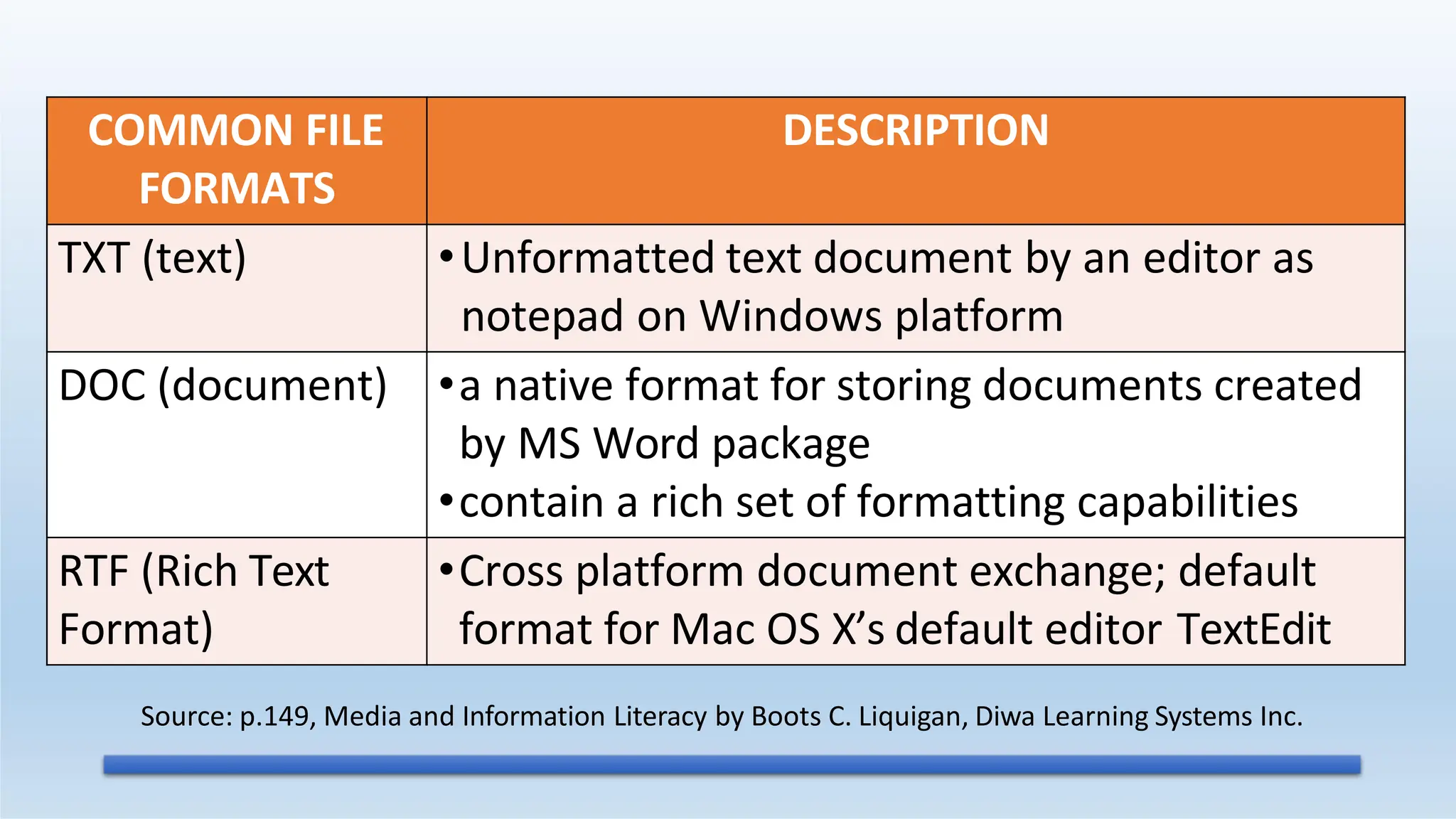 COMMON FILE
FORMATS
DESCRIPTION
TXT (text) •Unformatted text document by an editor as
notepad on Windows platform
DOC (document) •a native format for storing documents created
by MS Word package
•contain a rich set of formatting capabilities
RTF (Rich Text
Format)
•Cross platform document exchange; default
format for Mac OS X’s default editor TextEdit
Source: p.149, Media and Information Literacy by Boots C. Liquigan, Diwa Learning Systems Inc.
 