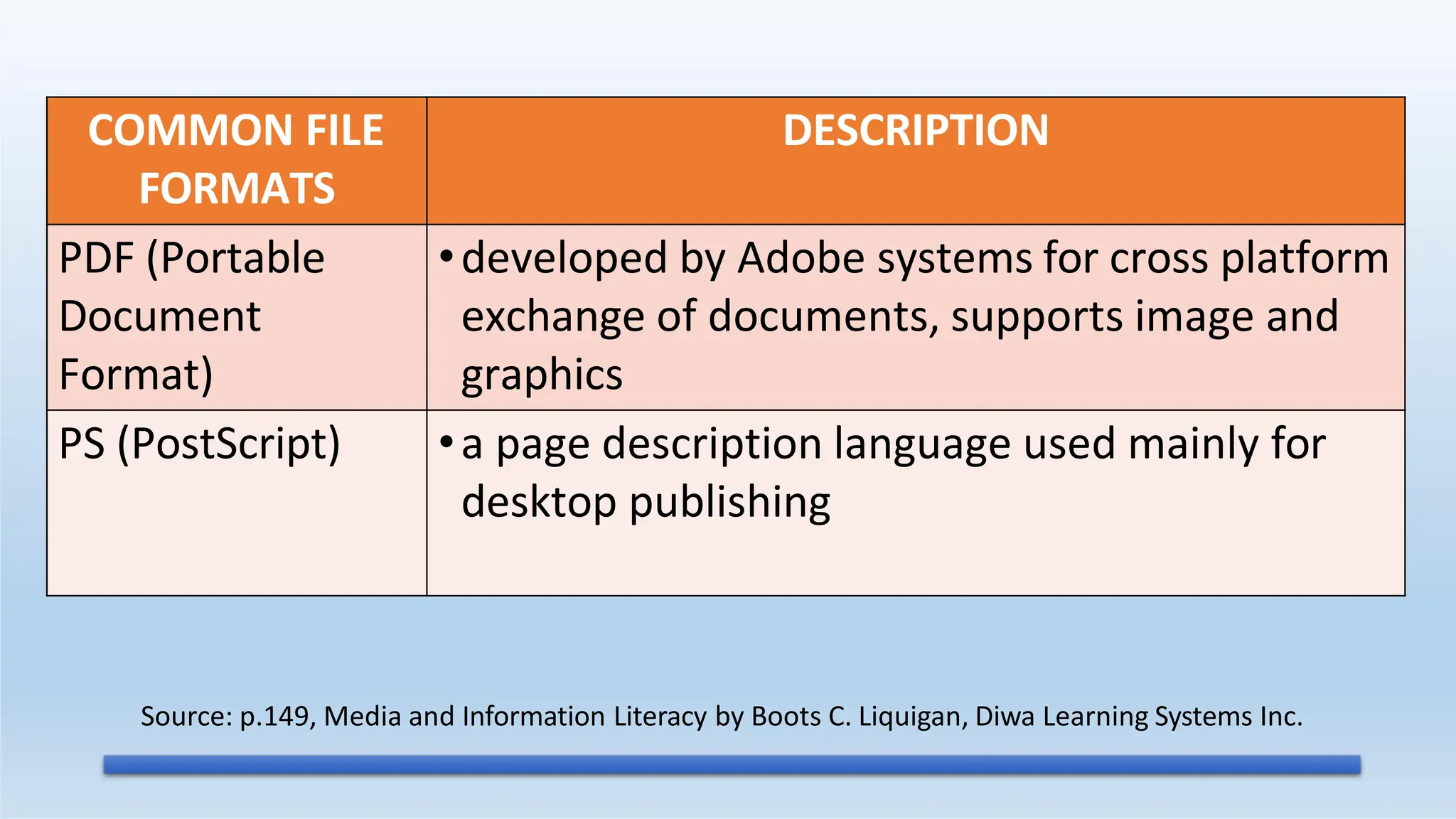 COMMON FILE
FORMATS
DESCRIPTION
PDF (Portable
Document
Format)
•developed by Adobe systems for cross platform
exchange of documents, supports image and
graphics
PS (PostScript) •a page description language used mainly for
desktop publishing
Source: p.149, Media and Information Literacy by Boots C. Liquigan, Diwa Learning Systems Inc.
 