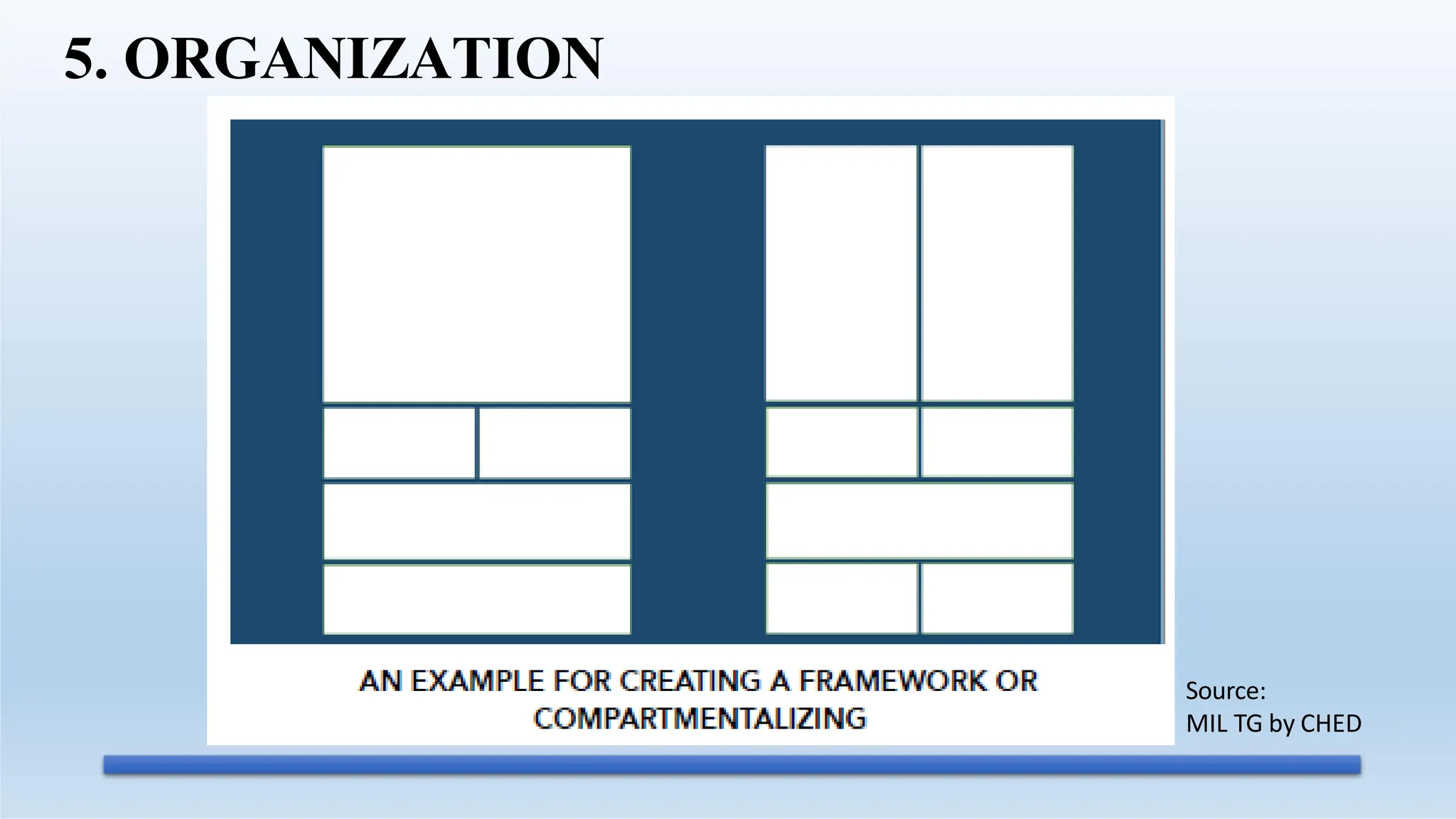5. ORGANIZATION
Source:
MIL TG by CHED
 