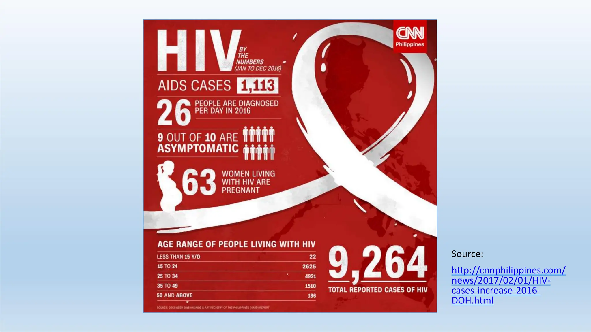 Source:
http://cnnphilippines.com/
news/2017/02/01/HIV-
cases-increase-2016-
DOH.html
 
