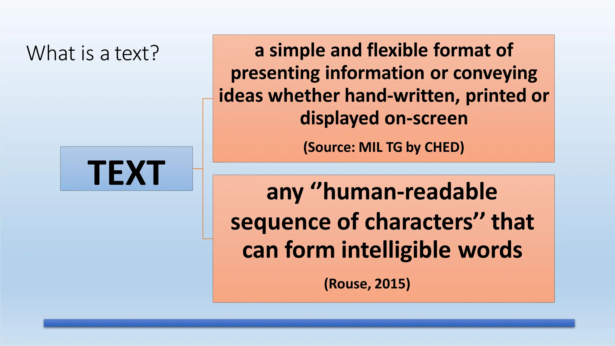 a simple and flexible format of
presenting information or conveying
ideas whether hand-written, printed or
displayed on-screen
(Source: MIL TG by CHED)
any ‘’human-readable
sequence of characters’’ that
can form intelligible words
(Rouse, 2015)
What is a text?
TEXT
 