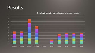 0
2
4
6
8
10
12
14
16
18
20
Quote Quote Quote Quote Quote Walk Walk Walk Walk Walk
Total extra walks by each person in each group
 