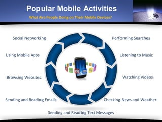 Popular Mobile Activities
            What Are People Doing on Their Mobile Devices?




   Social Networking                                         Performing Searches


Using Mobile Apps                                               Listening to Music



Browsing Websites                                                Watching Videos



Sending and Reading Emails                           Checking News and Weather

                       Sending and Reading Text Messages
 