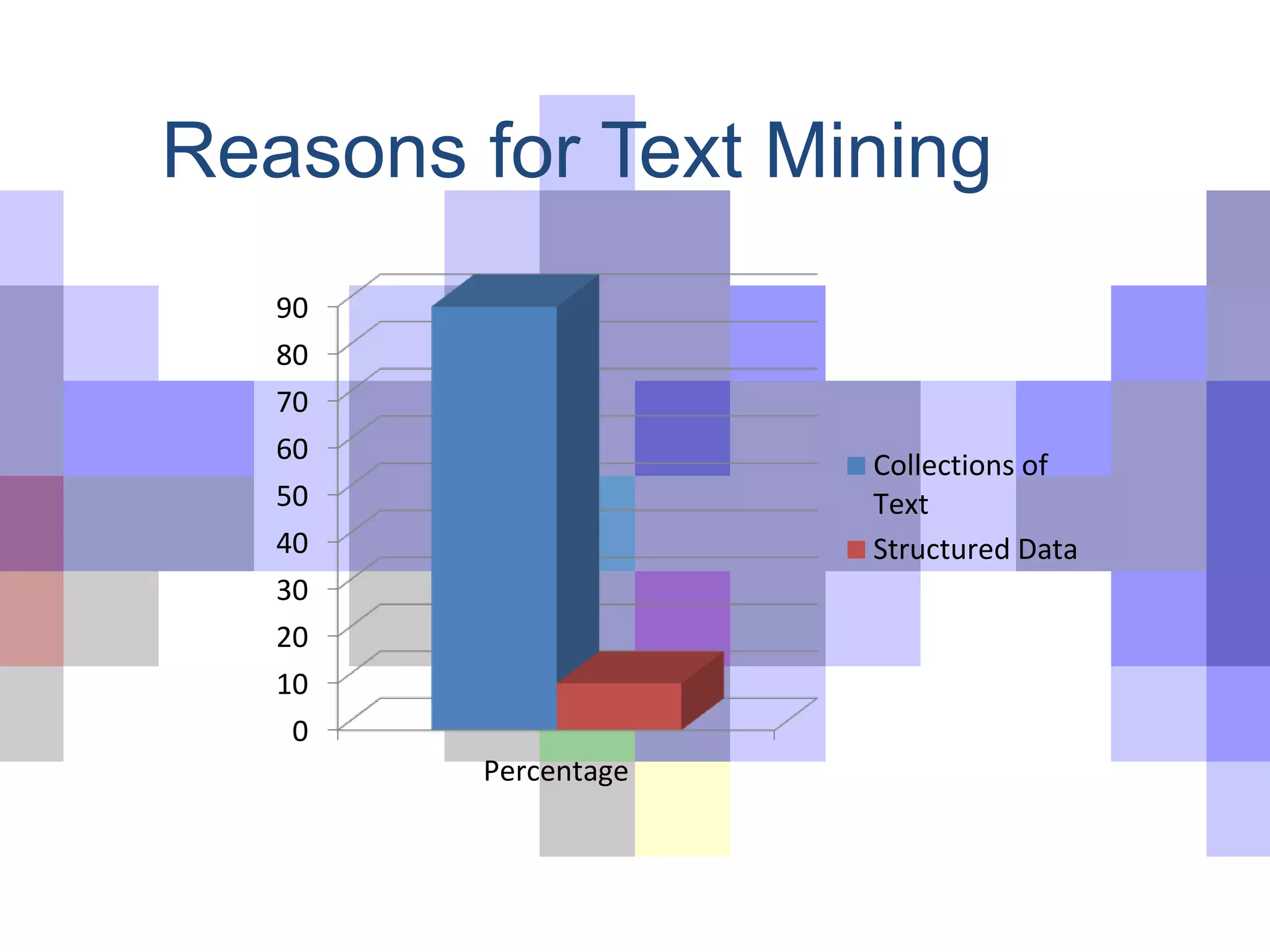 Reasons for Text Mining
0
10
20
30
40
50
60
70
80
90
Percentage
Collections of
Text
Structured Data
 