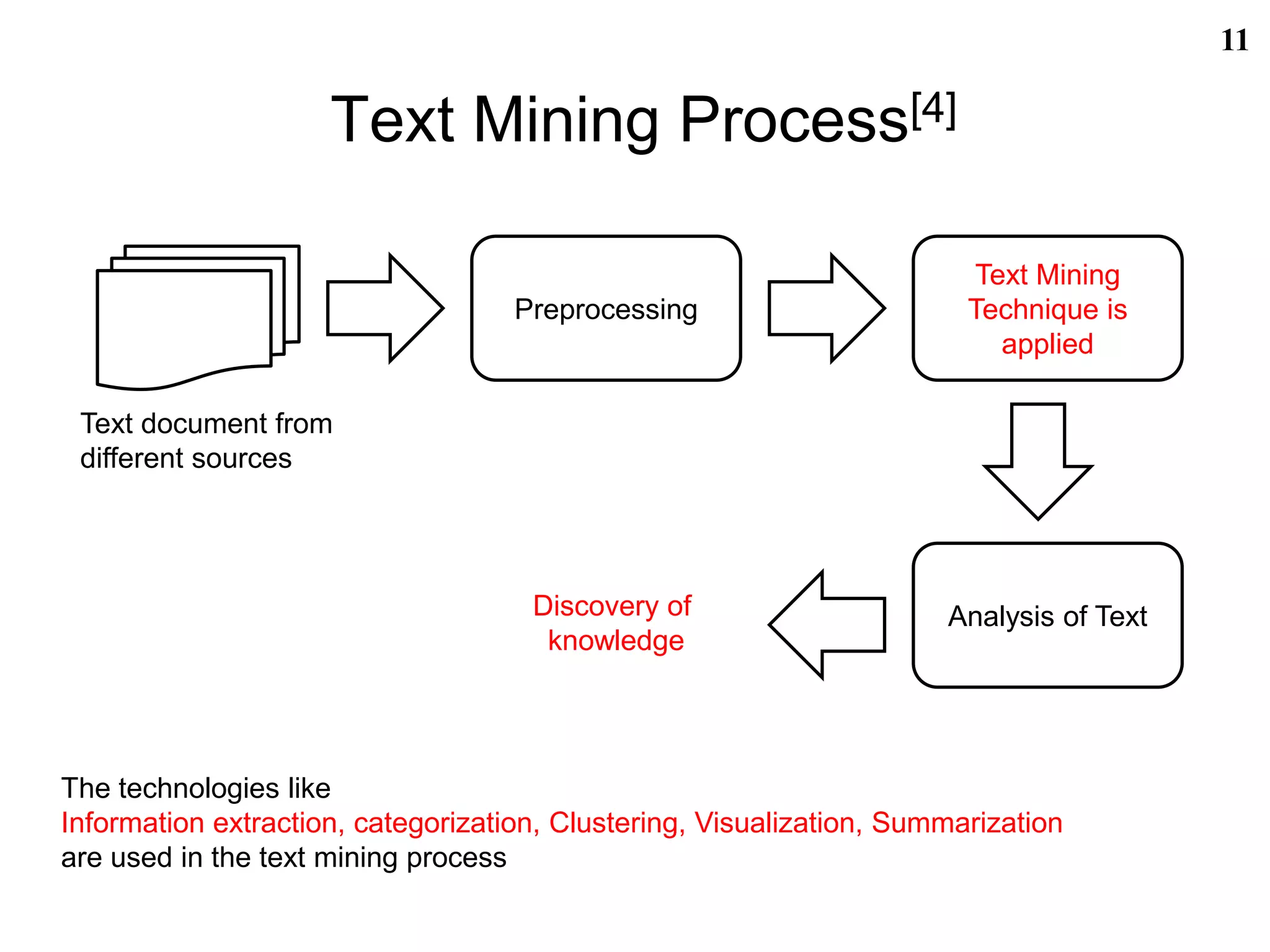 Text Mining Process[4]
11
Preprocessing
Text Mining
Technique is
applied
Analysis of Text
Text document from
different sources
Discovery of
knowledge
The technologies like
Information extraction, categorization, Clustering, Visualization, Summarization
are used in the text mining process
 