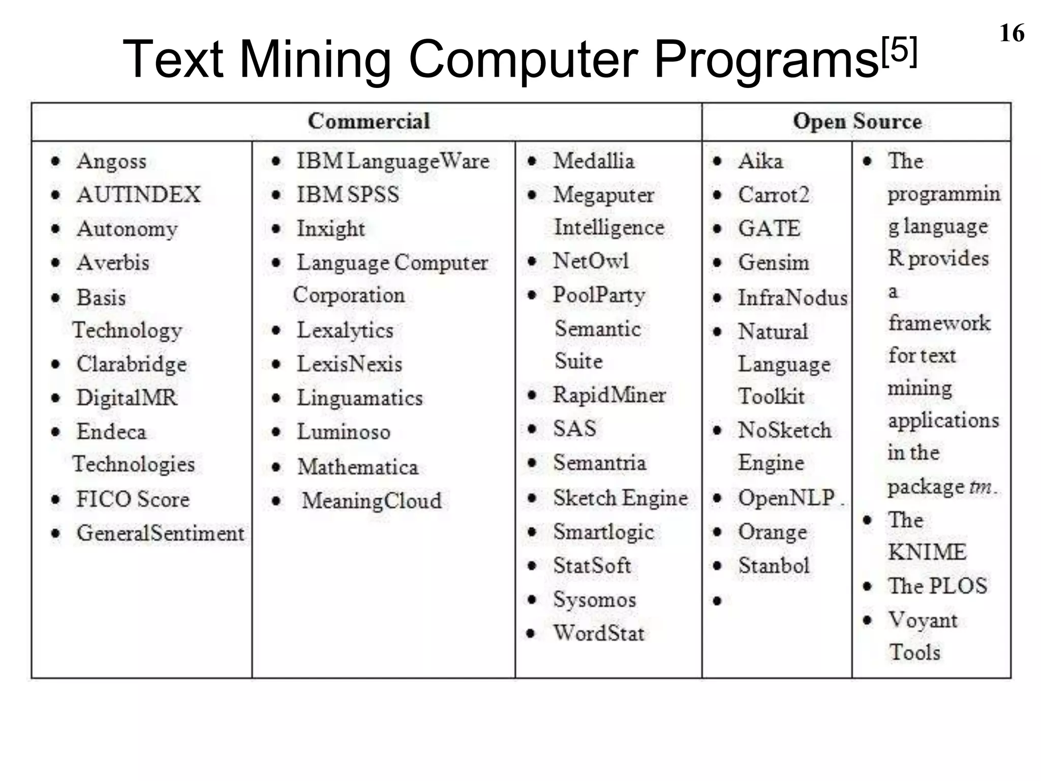 Text Mining Computer Programs[5]
16
 