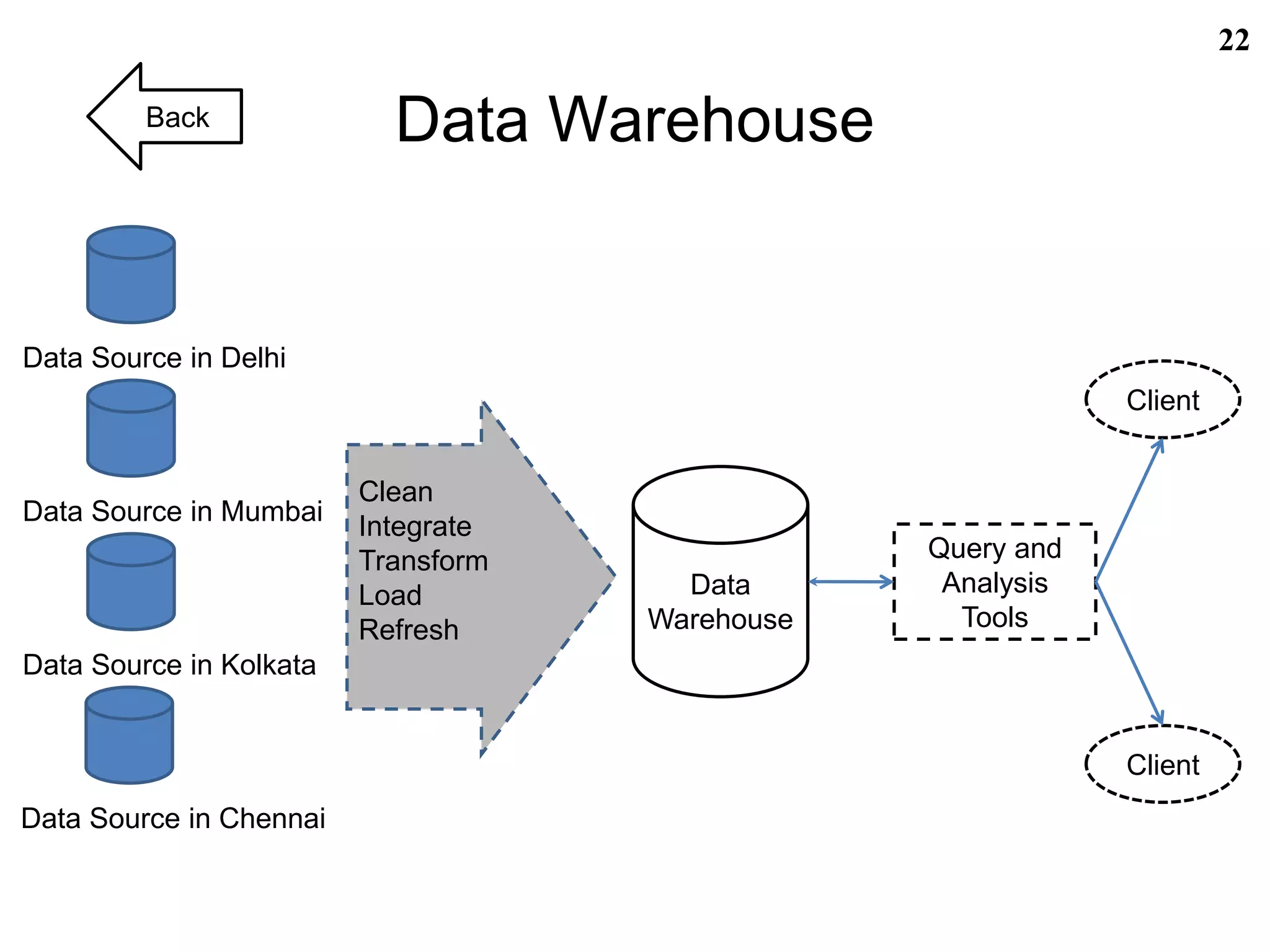 Data Warehouse
22
Data Source in Delhi
Data Source in Mumbai
Data Source in Kolkata
Data Source in Chennai
Clean
Integrate
Transform
Load
Refresh
Data
Warehouse
Query and
Analysis
Tools
Client
Client
Back
 