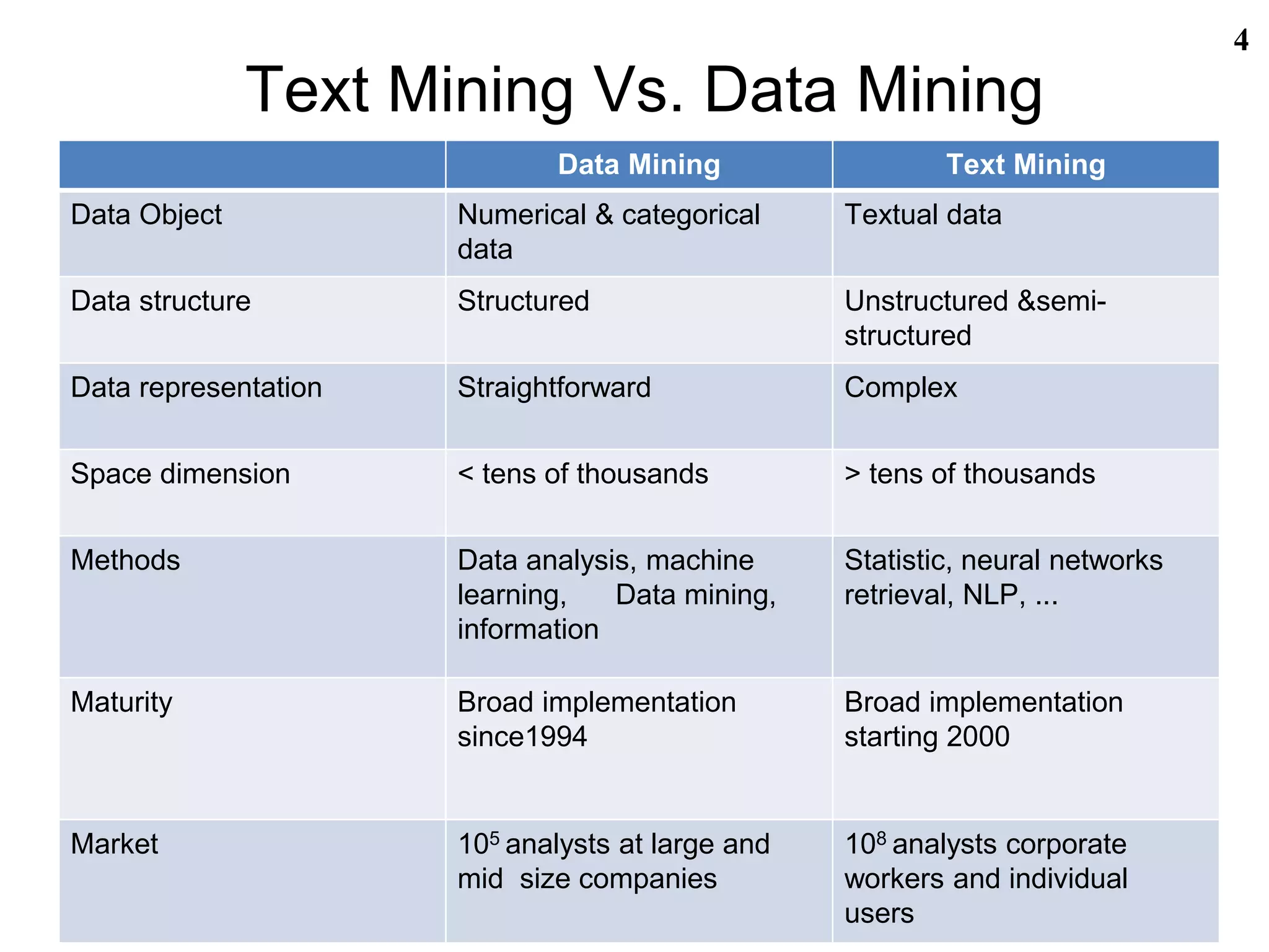 4
Text Mining Vs. Data Mining
Data Mining Text Mining
Data Object Numerical & categorical
data
Textual data
Data structure Structured Unstructured &semi-
structured
Data representation Straightforward Complex
Space dimension < tens of thousands > tens of thousands
Methods Data analysis, machine
learning, Data mining,
information
Statistic, neural networks
retrieval, NLP, ...
Maturity Broad implementation
since1994
Broad implementation
starting 2000
Market 105 analysts at large and
mid size companies
108 analysts corporate
workers and individual
users
 
