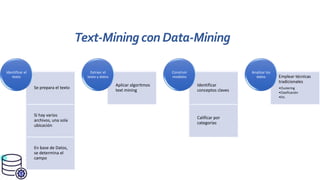 Text-Miningcon Data-Mining
Se prepara el texto
Si hay varios
archivos, una sola
ubicación
En base de Datos,
se determina el
campo
Identificar el
texto
Aplicar algoritmos
text mining
Extraer el
texto y datos
Identificar
conceptos claves
Calificar por
categorías
Construir
modelos Emplear técnicas
tradicionales
•Clustering
•Clasificación
•Etc.
Analizar los
datos
 