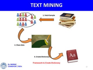 TEXT MINING
17
Dr. NGPASC
COIMBATORE | INDIA
Framework to Create Dictionary
 