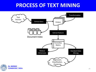 PROCESS OF TEXT MINING
29
Dr. NGPASC
COIMBATORE | INDIA
 