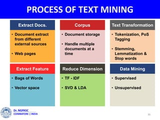 PROCESS OF TEXT MINING
30
Dr. NGPASC
COIMBATORE | INDIA
• Document extract
from different
external sources
• Web pages
Extract Docs.
• Document storage
• Handle multiple
documents at a
time
Corpus
• Tokenization, PoS
Tagging
• Stemming,
Lemmatization &
Stop words
Text Transformation
• Bags of Words
• Vector space
Extract Feature
• TF - IDF
• SVD & LDA
Reduce Dimension
• Supervised
• Unsupervised
Data Mining
 