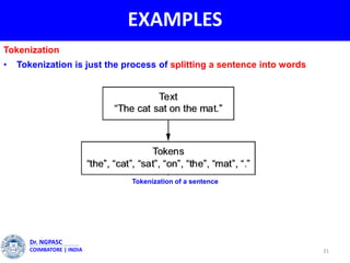 EXAMPLES
31
Dr. NGPASC
COIMBATORE | INDIA
Tokenization
• Tokenization is just the process of splitting a sentence into words
Tokenization of a sentence
 