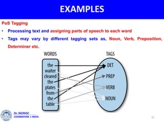EXAMPLES
33
Dr. NGPASC
COIMBATORE | INDIA
PoS Tagging
• Processing text and assigning parts of speech to each word
• Tags may vary by different tagging sets as, Noun, Verb, Preposition,
Determiner etc.
 