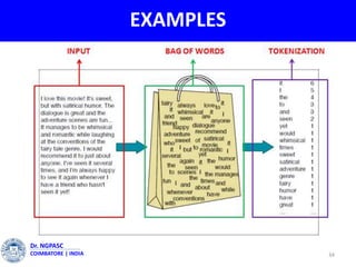 EXAMPLES
34
Dr. NGPASC
COIMBATORE | INDIA
 