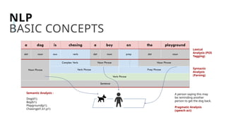 NLP
BASIC CONCEPTS
a dog is chasing a boy on the playground
det noun aux verb det noun prep det noun
Noun Phrase
Complex Verb Noun Phrase Noun Phrase
Verb Phrase Prep Phrase
Verb Phrase
Sentence
Lexical
Analysis (POS
Tagging)
Syntactic
Analysis
(Parsing)
A person saying this may
be reminding another
person to get the dog back.
Pragmatic Analysis
(speech act)
Semantic Analysis :
Dog(d1).
Boy(b1).
Playground(p1).
Chasing(d1,b1,p1)
 
