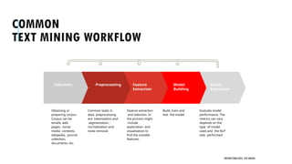 COMMON
TEXT MINING WORKFLOW
UNSTRUCTURED DATA: TEXT MINING
Feature
Extraction
Feature extraction
and selection. In
the process might
include
exploration and
visualization to
find the suitable
features.
Collection
Obtaining or
preparing corpus.
Corpus can be
emails, web
pages, social
media contents,
wikipedia, journal
collection,
documents, etc.
Preprocessing
Common tasks in
data preprocessing
are tokenization and
segmentation,
normalization and
noise removal.
Model
Building
Build, train and
test the model.
Model
Evaluation
Evaluate model
performance. The
metrics can vary
depends on the
type of model
used and the NLP
task performed.
 