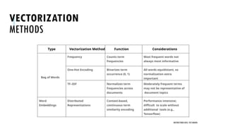 VECTORIZATION
METHODS
UNSTRUCTURED DATA: TEXT MINING
Type Vectorization Method Function Considerations
Bag of Words
Frequency Counts term
frequencies
Most frequent words not
always most informative
One-Hot Encoding Binarizes term
occurrence (0, 1)
All words equidistant, so
normalization extra
important
TF–IDF Normalizes term
frequencies across
documents
Moderately frequent terms
may not be representative of
document topics
Word
Embeddings
Distributed
Representations
Context-based,
continuous term
similarity encoding
Performance intensive;
difficult to scale without
additional tools (e.g.,
Tensorflow)
 