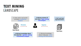 TEXT MINING
LANDSCAPE
Real World
Perceive Express
2. Mining knowledge
about language : word
mining and association
3. Mining content of
text data : topic mining
and analysis
4. Mining knowledge about
the observer : opinion mining
& sentiment analysis
5. Infer other real world
variables : predictive
analysis
1. NLP and text
representation
Text Data
 
