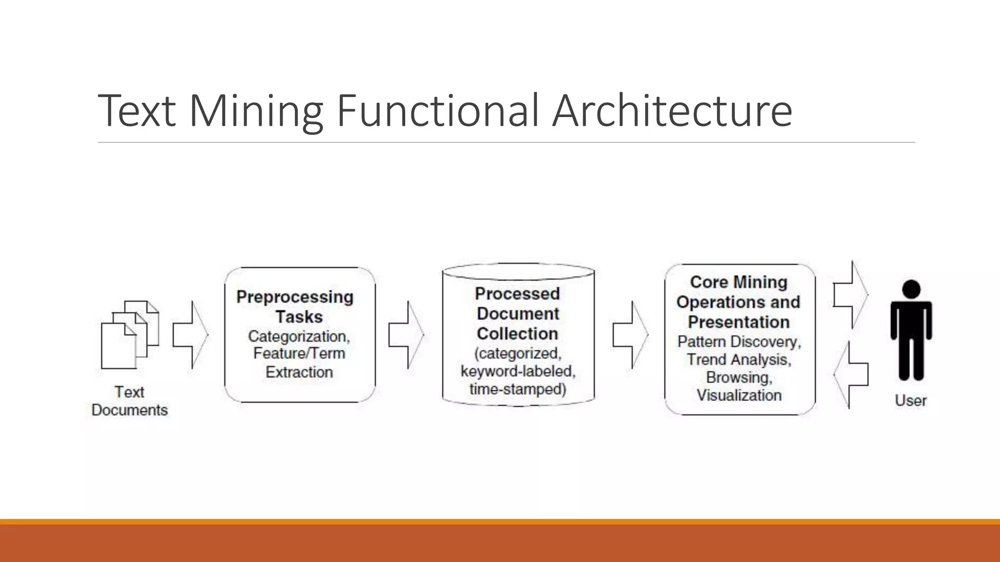 Text Mining Functional Architecture
 