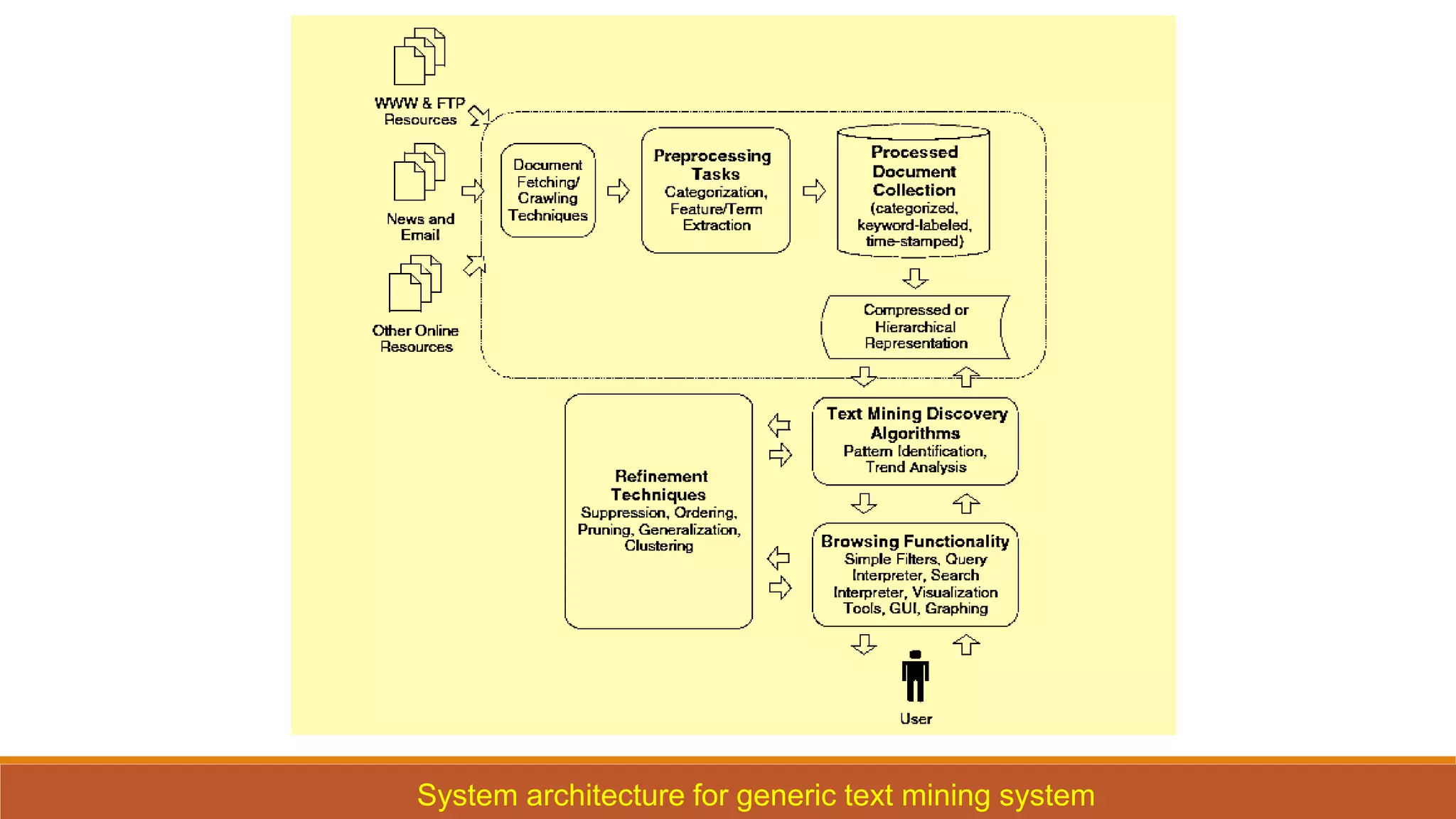 System architecture for generic text mining system
 
