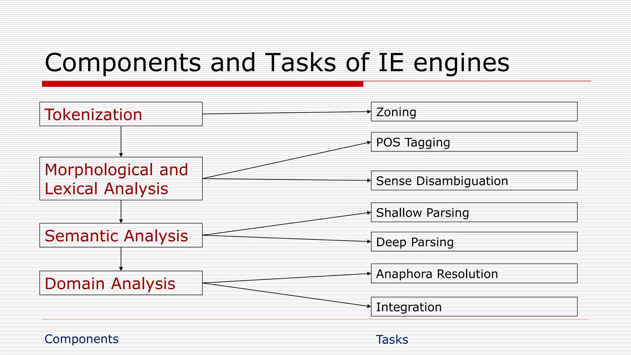 Components and Tasks of IE engines
Zoning
POS Tagging
Sense Disambiguation
Shallow Parsing
Deep Parsing
Anaphora Resolution
Integration
Tokenization
Morphological and
Lexical Analysis
Semantic Analysis
Domain Analysis
Components Tasks
 