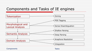 Components and Tasks of IE engines
Zoning
POS Tagging
Sense Disambiguation
Shallow Parsing
Deep Parsing
Anaphora Resolution
Integration
Tokenization
Morphological and
Lexical Analysis
Semantic Analysis
Domain Analysis
Components Tasks
 
