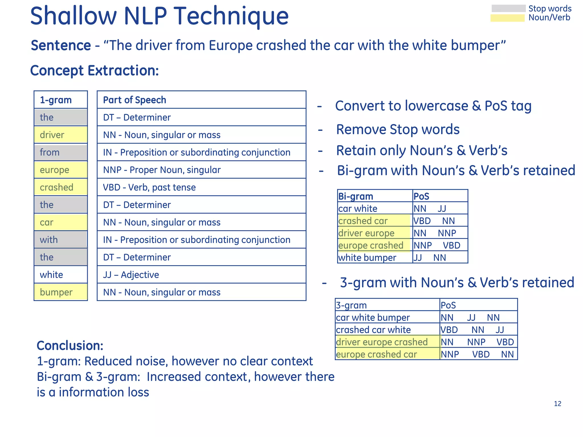 Sentence - “The driver from Europe crashed the car with the white bumper”
1-gram
the
driver
from
europe
crashed
the
car
with
the
white
bumper
Part of Speech
DT – Determiner
NN - Noun, singular or mass
IN - Preposition or subordinating conjunction
NNP - Proper Noun, singular
VBD - Verb, past tense
DT – Determiner
NN - Noun, singular or mass
IN - Preposition or subordinating conjunction
DT – Determiner
JJ – Adjective
NN - Noun, singular or mass
- Convert to lowercase & PoS tag
Concept Extraction:
- Remove Stop words
- Retain only Noun’s & Verb’s
- Bi-gram with Noun’s & Verb’s retained
Bi-gram PoS
car white NN JJ
crashed car VBD NN
driver europe NN NNP
europe crashed NNP VBD
white bumper JJ NN
3-gram PoS
car white bumper NN JJ NN
crashed car white VBD NN JJ
driver europe crashed NN NNP VBD
europe crashed car NNP VBD NN
- 3-gram with Noun’s & Verb’s retained
Conclusion:
1-gram: Reduced noise, however no clear context
Bi-gram & 3-gram: Increased context, however there
is a information loss
Shallow NLP Technique
12
Stop words
Noun/Verb
 