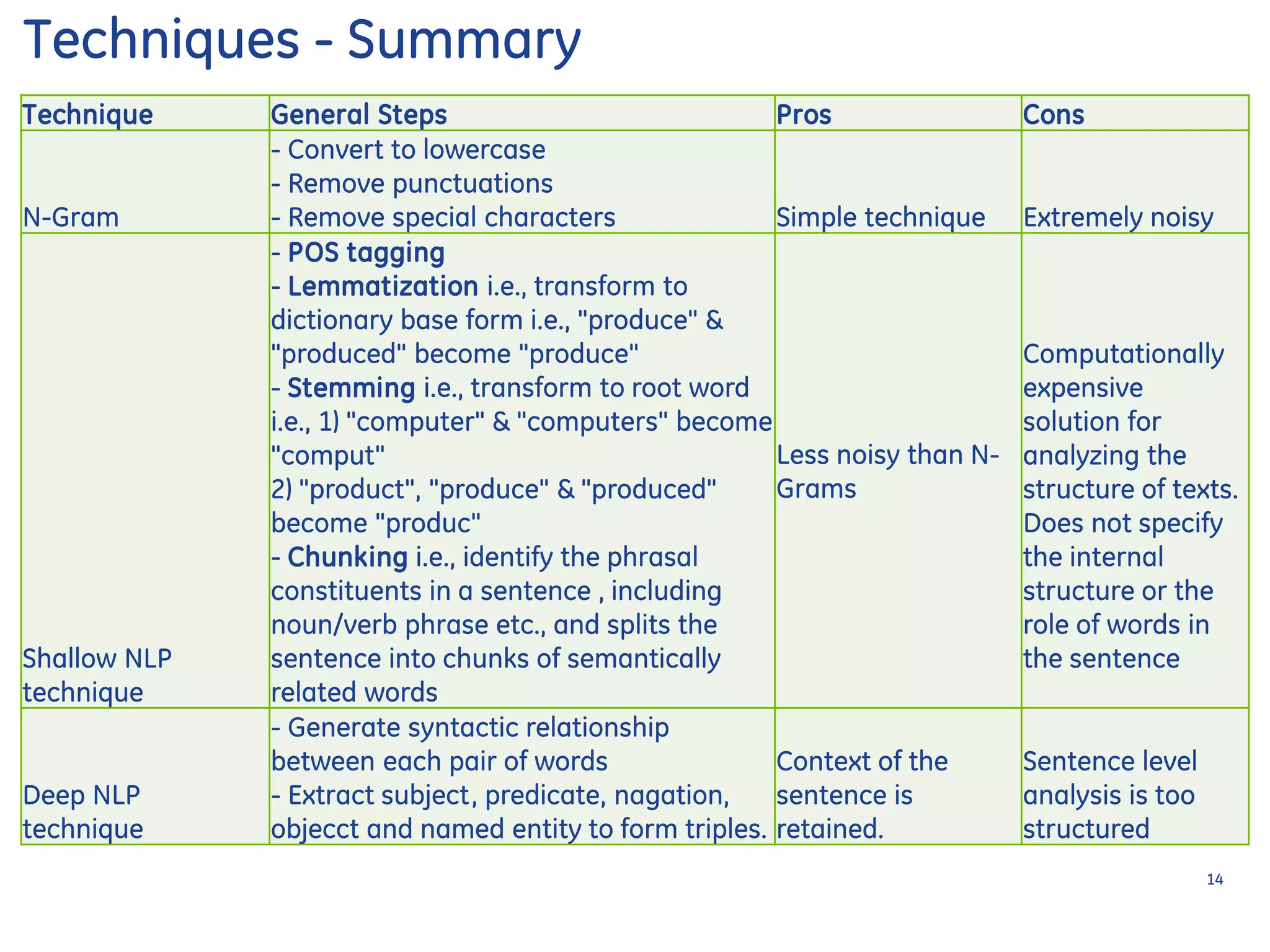 Technique General Steps Pros Cons
N-Gram
- Convert to lowercase
- Remove punctuations
- Remove special characters Simple technique Extremely noisy
Shallow NLP
technique
- POS tagging
- Lemmatization i.e., transform to
dictionary base form i.e., "produce" &
"produced" become "produce"
- Stemming i.e., transform to root word
i.e., 1) "computer" & "computers" become
"comput"
2) "product", "produce" & "produced"
become "produc"
- Chunking i.e., identify the phrasal
constituents in a sentence , including
noun/verb phrase etc., and splits the
sentence into chunks of semantically
related words
Less noisy than N-
Grams
Computationally
expensive
solution for
analyzing the
structure of texts.
Does not specify
the internal
structure or the
role of words in
the sentence
Deep NLP
technique
- Generate syntactic relationship
between each pair of words
- Extract subject, predicate, nagation,
objecct and named entity to form triples.
Context of the
sentence is
retained.
Sentence level
analysis is too
structured
Techniques - Summary
14
 