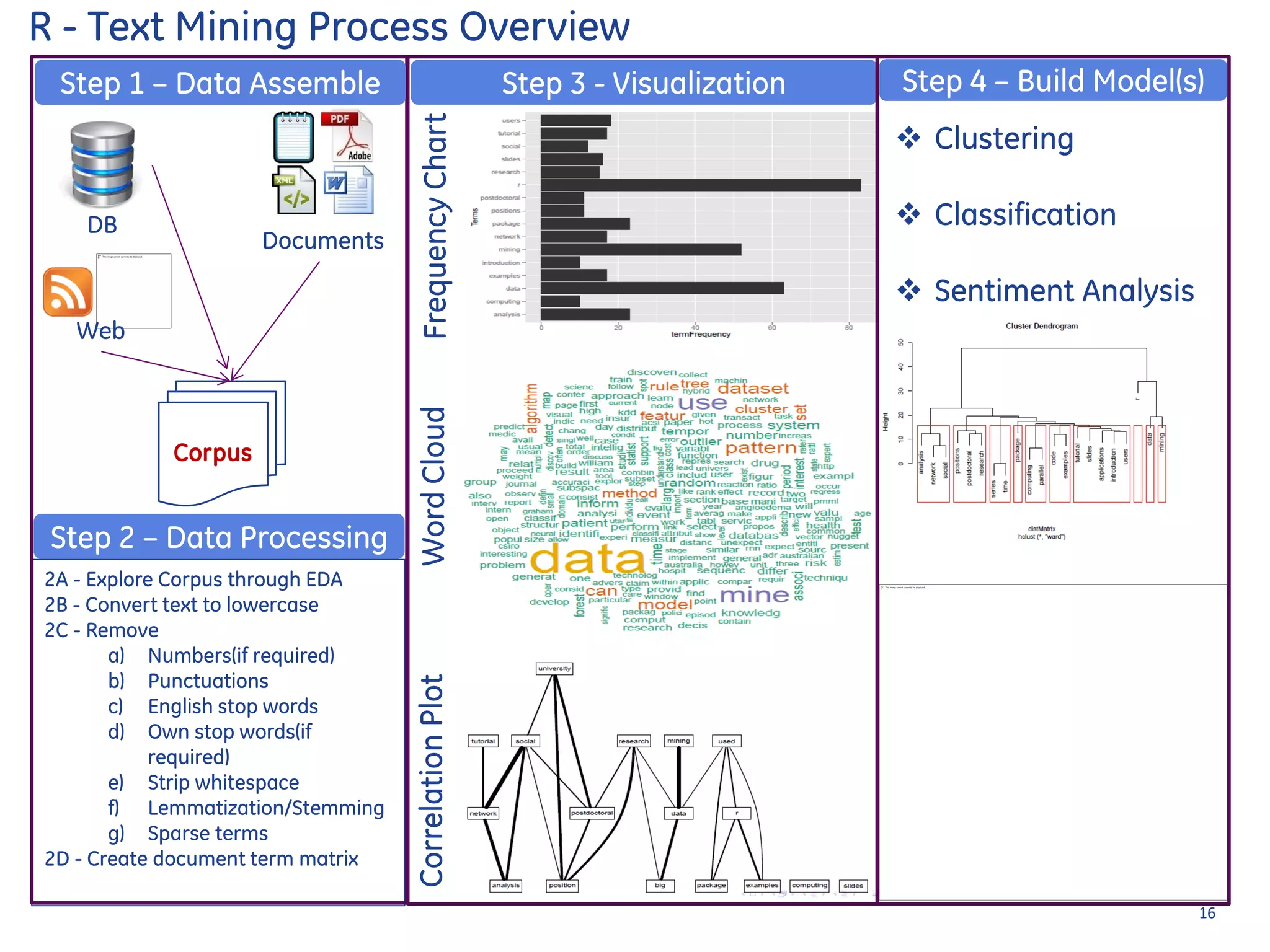 2A - Explore Corpus through EDA
2B - Convert text to lowercase
2C - Remove
a) Numbers(if required)
b) Punctuations
c) English stop words
d) Own stop words(if
required)
e) Strip whitespace
f) Lemmatization/Stemming
g) Sparse terms
2D - Create document term matrix
Step 3 - Visualization
Corpus
Web
Documents
Step 1 – Data Assemble
Step 2 – Data Processing
Step 4 – Build Model(s)
 Clustering
 Classification
 Sentiment Analysis
FrequencyChartWordCloudCorrelationPlot
R - Text Mining Process Overview
16
DB
 