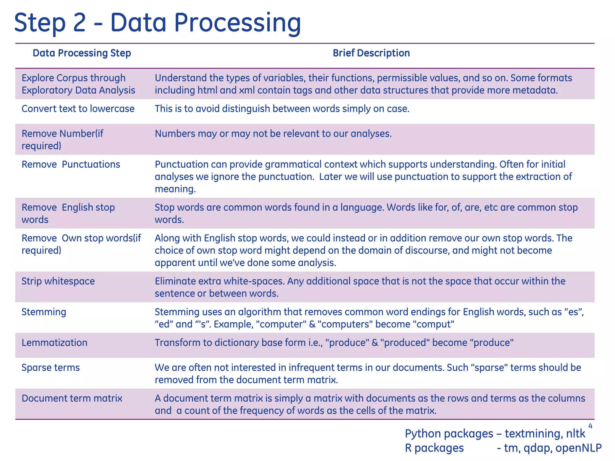 Data Processing Step Brief Description
Explore Corpus through
Exploratory Data Analysis
Understand the types of variables, their functions, permissible values, and so on. Some formats
including html and xml contain tags and other data structures that provide more metadata.
Convert text to lowercase This is to avoid distinguish between words simply on case.
Remove Number(if
required)
Numbers may or may not be relevant to our analyses.
Remove Punctuations Punctuation can provide grammatical context which supports understanding. Often for initial
analyses we ignore the punctuation. Later we will use punctuation to support the extraction of
meaning.
Remove English stop
words
Stop words are common words found in a language. Words like for, of, are, etc are common stop
words.
Remove Own stop words(if
required)
Along with English stop words, we could instead or in addition remove our own stop words. The
choice of own stop word might depend on the domain of discourse, and might not become
apparent until we've done some analysis.
Strip whitespace Eliminate extra white-spaces. Any additional space that is not the space that occur within the
sentence or between words.
Stemming Stemming uses an algorithm that removes common word endings for English words, such as “es”,
“ed” and “'s”. Example, "computer" & "computers" become "comput"
Lemmatization Transform to dictionary base form i.e., "produce" & "produced" become "produce"
Sparse terms We are often not interested in infrequent terms in our documents. Such “sparse" terms should be
removed from the document term matrix.
Document term matrix A document term matrix is simply a matrix with documents as the rows and terms as the columns
and a count of the frequency of words as the cells of the matrix.
Step 2 - Data Processing
4
Python packages – textmining, nltk
R packages - tm, qdap, openNLP
 