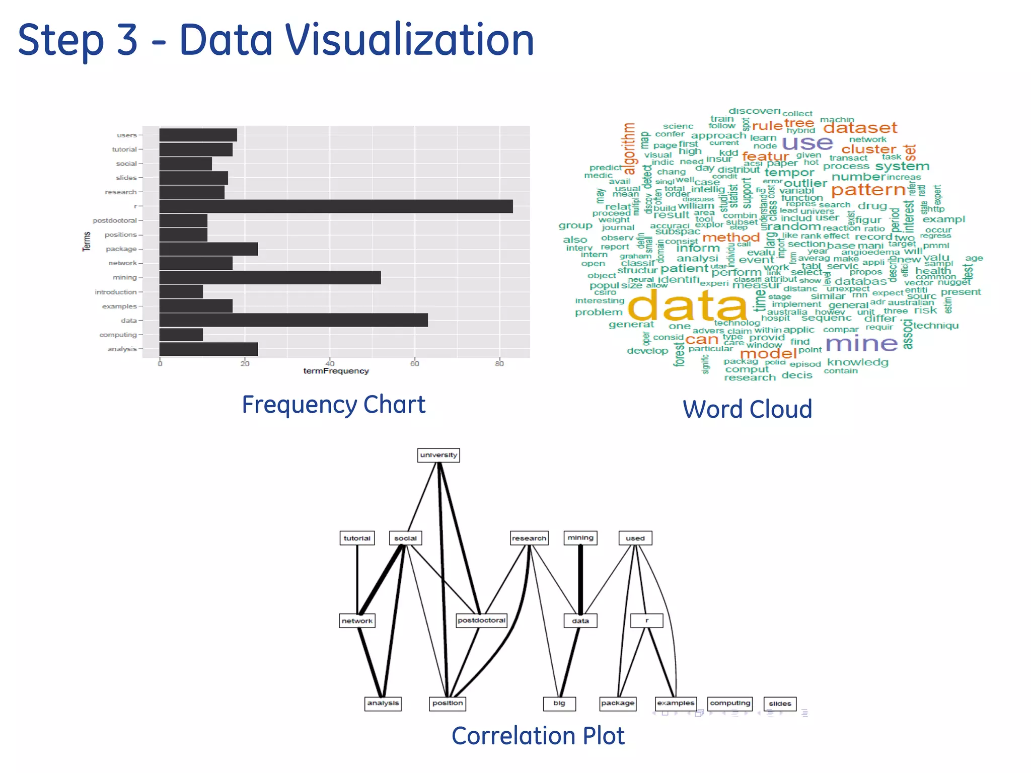 Step 3 - Data Visualization
Frequency Chart Word Cloud
Correlation Plot
 