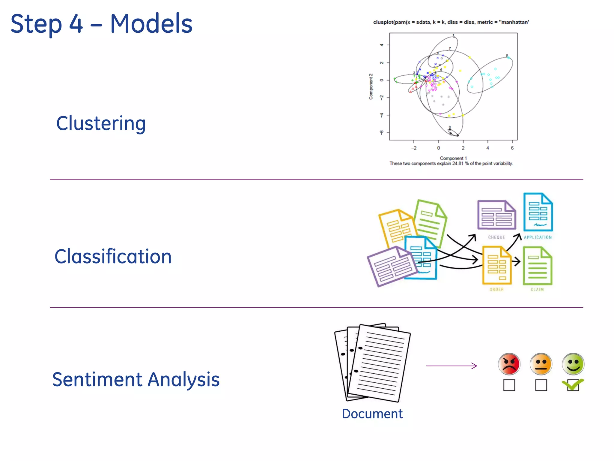 Step 4 – Models
Clustering
Classification
Sentiment Analysis
Document
 