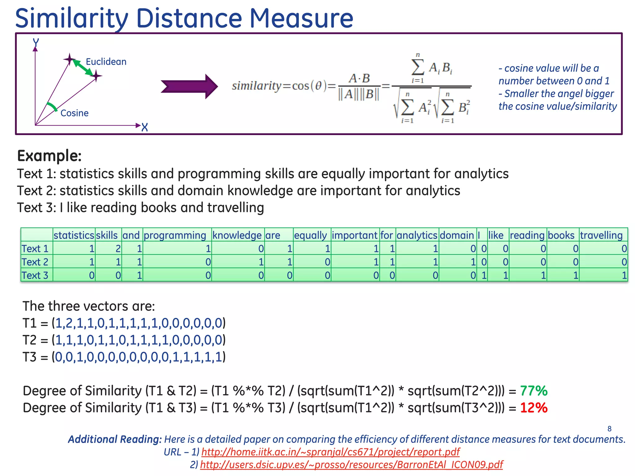 Similarity Distance Measure
Example:
Text 1: statistics skills and programming skills are equally important for analytics
Text 2: statistics skills and domain knowledge are important for analytics
Text 3: I like reading books and travelling
The three vectors are:
T1 = (1,2,1,1,0,1,1,1,1,1,0,0,0,0,0,0)
T2 = (1,1,1,0,1,1,0,1,1,1,1,0,0,0,0,0)
T3 = (0,0,1,0,0,0,0,0,0,0,0,1,1,1,1,1)
Degree of Similarity (T1 & T2) = (T1 %*% T2) / (sqrt(sum(T1^2)) * sqrt(sum(T2^2))) = 77%
Degree of Similarity (T1 & T3) = (T1 %*% T3) / (sqrt(sum(T1^2)) * sqrt(sum(T3^2))) = 12%
Additional Reading: Here is a detailed paper on comparing the efficiency of different distance measures for text documents.
URL – 1) http://home.iitk.ac.in/~spranjal/cs671/project/report.pdf
2) http://users.dsic.upv.es/~prosso/resources/BarronEtAl_ICON09.pdf
statisticsskills and programming knowledge are equally important for analytics domain I like reading books travelling
Text 1 1 2 1 1 0 1 1 1 1 1 0 0 0 0 0 0
Text 2 1 1 1 0 1 1 0 1 1 1 1 0 0 0 0 0
Text 3 0 0 1 0 0 0 0 0 0 0 0 1 1 1 1 1
X
Y
Euclidean
Cosine
- cosine value will be a
number between 0 and 1
- Smaller the angel bigger
the cosine value/similarity
8
 