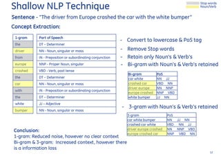Sentence - “The driver from Europe crashed the car with the white bumper”
1-gram
the
driver
from
europe
crashed
the
car
with
the
white
bumper
Part of Speech
DT – Determiner
NN - Noun, singular or mass
IN - Preposition or subordinating conjunction
NNP - Proper Noun, singular
VBD - Verb, past tense
DT – Determiner
NN - Noun, singular or mass
IN - Preposition or subordinating conjunction
DT – Determiner
JJ – Adjective
NN - Noun, singular or mass
- Convert to lowercase & PoS tag
Concept Extraction:
- Remove Stop words
- Retain only Noun’s & Verb’s
- Bi-gram with Noun’s & Verb’s retained
Bi-gram PoS
car white NN JJ
crashed car VBD NN
driver europe NN NNP
europe crashed NNP VBD
white bumper JJ NN
3-gram PoS
car white bumper NN JJ NN
crashed car white VBD NN JJ
driver europe crashed NN NNP VBD
europe crashed car NNP VBD NN
- 3-gram with Noun’s & Verb’s retained
Conclusion:
1-gram: Reduced noise, however no clear context
Bi-gram & 3-gram: Increased context, however there
is a information loss
Shallow NLP Technique
12
Stop words
Noun/Verb
 