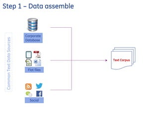 Step 1 – Data assemble
Text Corpus
Flat files
Social
Corporate
Database
CommonTextDataSources
 