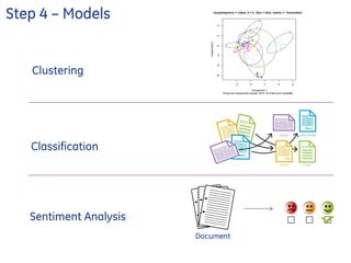 Step 4 – Models
Clustering
Classification
Sentiment Analysis
Document
 