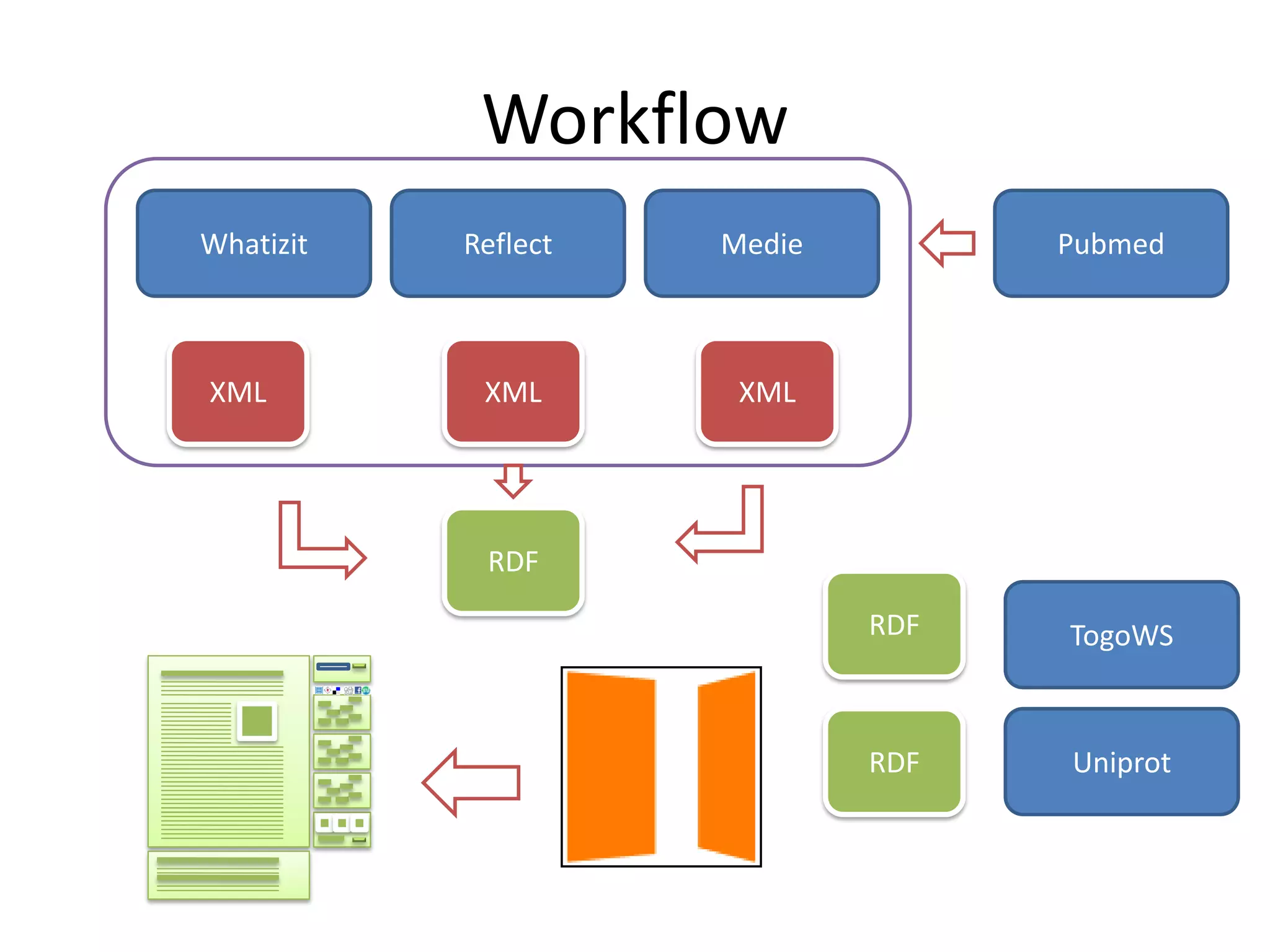 Workflow
Whatizit   Reflect   Medie         Pubmed



XML         XML       XML




            RDF

                             RDF   TogoWS



                             RDF   Uniprot
 