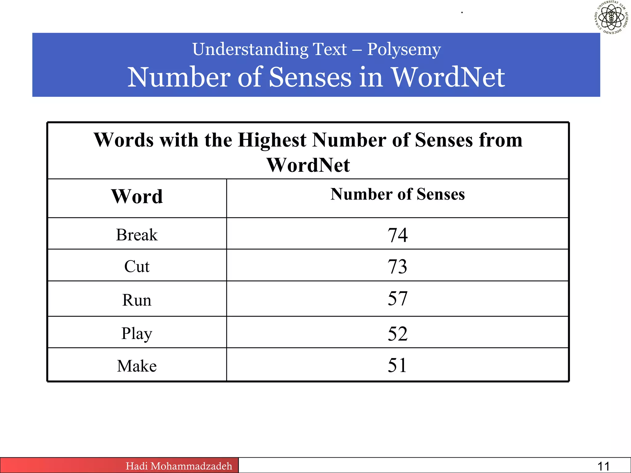 .



              Understanding Text – Polysemy
   Number of Senses in WordNet

Words with the Highest Number of Senses from
                  WordNet
 Word                   Number of Senses

  Break                                            74
   Cut                                             73
  Run                                              57
  Play                                             52
  Make                                             51



   Hadi Mohammadzadeh   Text Mining by Examples   Pages       11
 