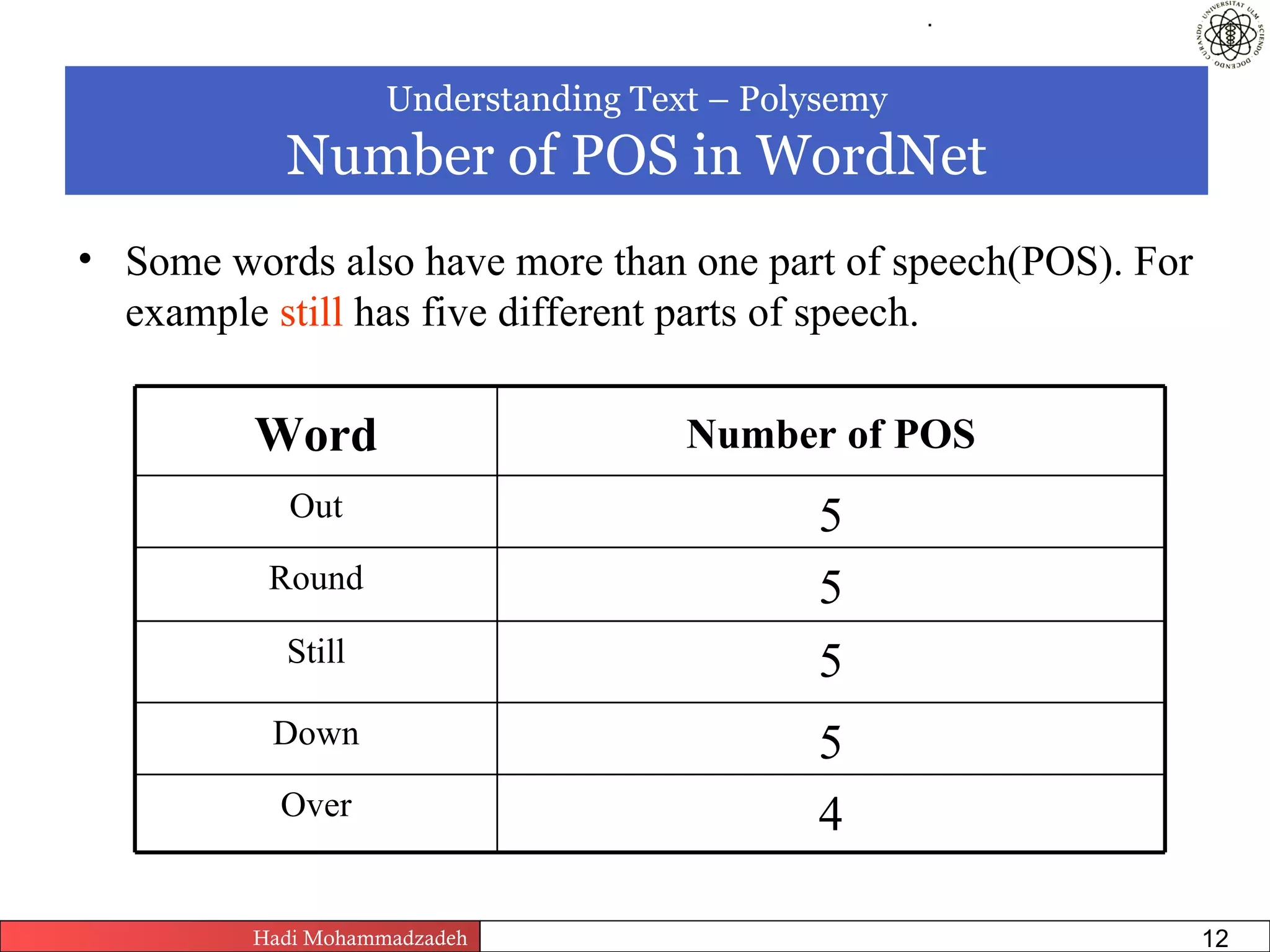 .



                    Understanding Text – Polysemy
           Number of POS in WordNet
• Some words also have more than one part of speech(POS). For
  example still has five different parts of speech.

         Word                                    Number of POS
            Out                                             5
          Round                                             5
           Still                                            5
          Down                                              5
           Over                                             4

         Hadi Mohammadzadeh   Text Mining by Examples   Pages       12
 