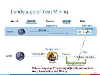 Landscape of Text Mining
27	
World Sensor Data
Interpret by Report
World
devices
24。C, 55%
World To be or not to be..
huma...