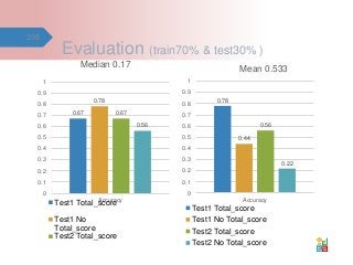 Evaluation (train70% & test30% )
0.67
0.78
0.67
0.56
0
0.1
0.2
0.3
0.4
0.5
0.6
0.7
0.8
0.9
1
Accuracy
Median 0.17
Test1 To...